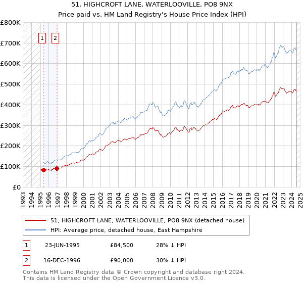 51, HIGHCROFT LANE, WATERLOOVILLE, PO8 9NX: Price paid vs HM Land Registry's House Price Index