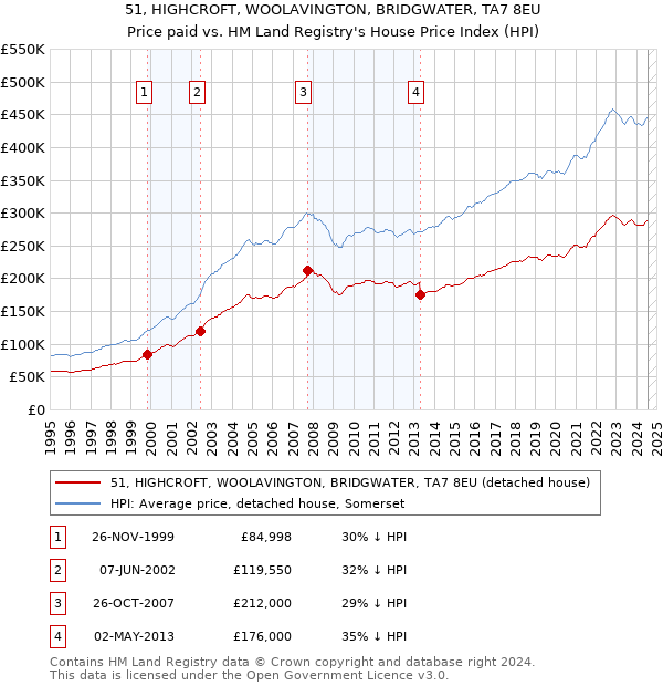 51, HIGHCROFT, WOOLAVINGTON, BRIDGWATER, TA7 8EU: Price paid vs HM Land Registry's House Price Index