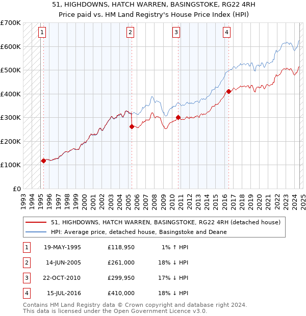 51, HIGHDOWNS, HATCH WARREN, BASINGSTOKE, RG22 4RH: Price paid vs HM Land Registry's House Price Index