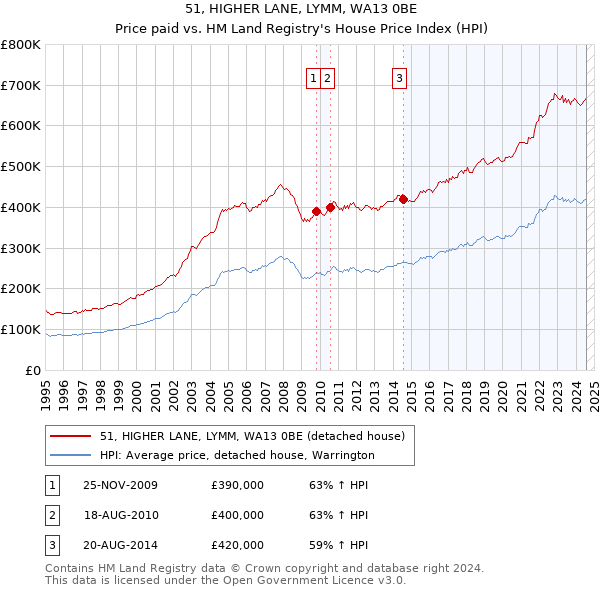 51, HIGHER LANE, LYMM, WA13 0BE: Price paid vs HM Land Registry's House Price Index