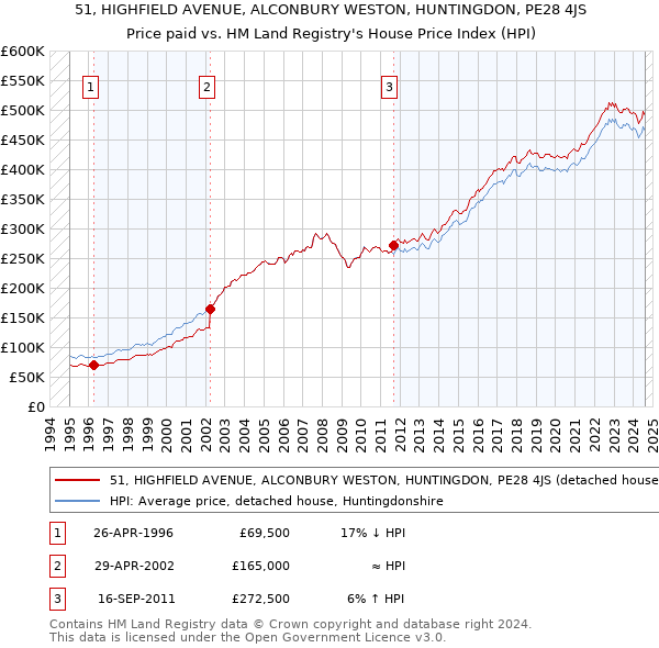 51, HIGHFIELD AVENUE, ALCONBURY WESTON, HUNTINGDON, PE28 4JS: Price paid vs HM Land Registry's House Price Index