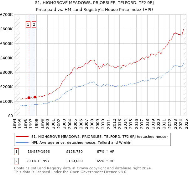 51, HIGHGROVE MEADOWS, PRIORSLEE, TELFORD, TF2 9RJ: Price paid vs HM Land Registry's House Price Index