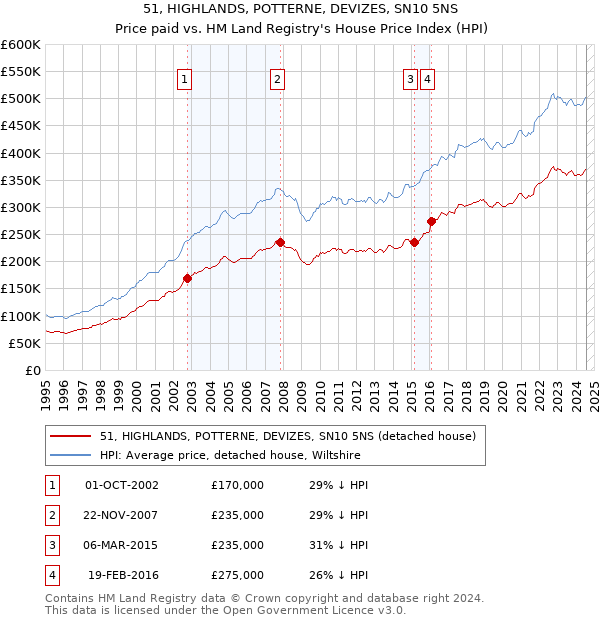 51, HIGHLANDS, POTTERNE, DEVIZES, SN10 5NS: Price paid vs HM Land Registry's House Price Index