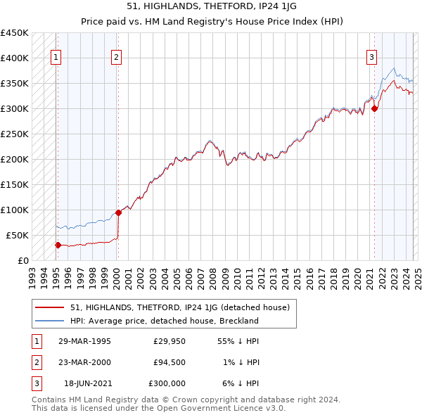 51, HIGHLANDS, THETFORD, IP24 1JG: Price paid vs HM Land Registry's House Price Index