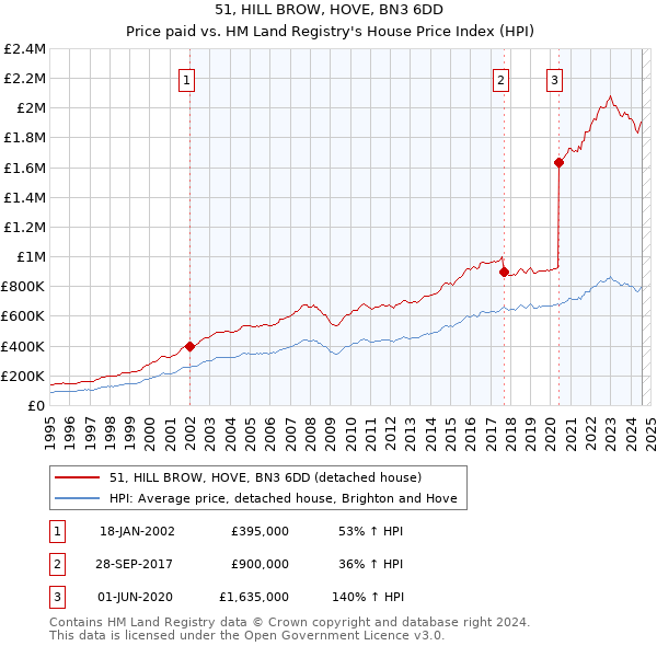 51, HILL BROW, HOVE, BN3 6DD: Price paid vs HM Land Registry's House Price Index