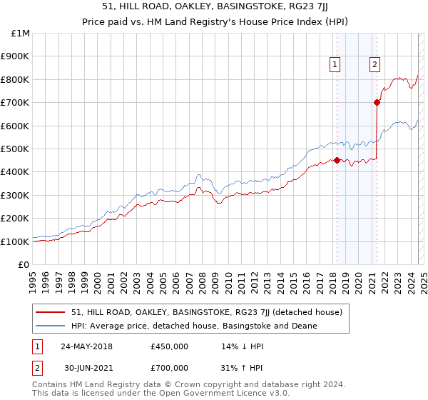 51, HILL ROAD, OAKLEY, BASINGSTOKE, RG23 7JJ: Price paid vs HM Land Registry's House Price Index