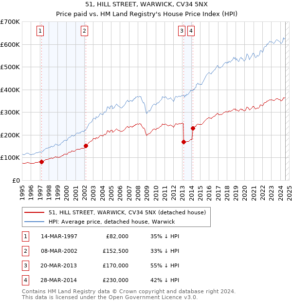 51, HILL STREET, WARWICK, CV34 5NX: Price paid vs HM Land Registry's House Price Index