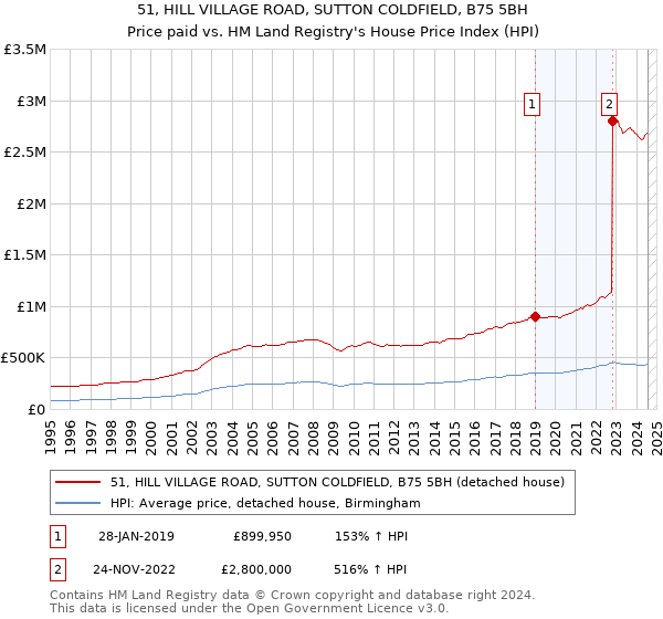 51, HILL VILLAGE ROAD, SUTTON COLDFIELD, B75 5BH: Price paid vs HM Land Registry's House Price Index