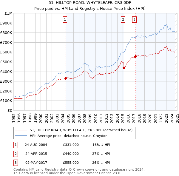 51, HILLTOP ROAD, WHYTELEAFE, CR3 0DF: Price paid vs HM Land Registry's House Price Index