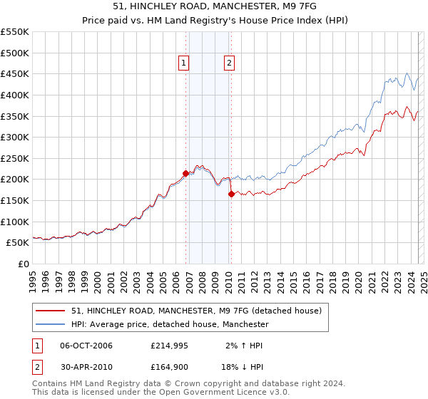 51, HINCHLEY ROAD, MANCHESTER, M9 7FG: Price paid vs HM Land Registry's House Price Index