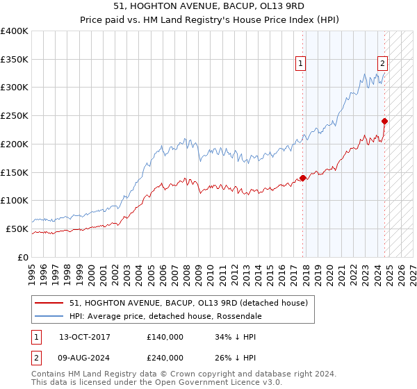 51, HOGHTON AVENUE, BACUP, OL13 9RD: Price paid vs HM Land Registry's House Price Index