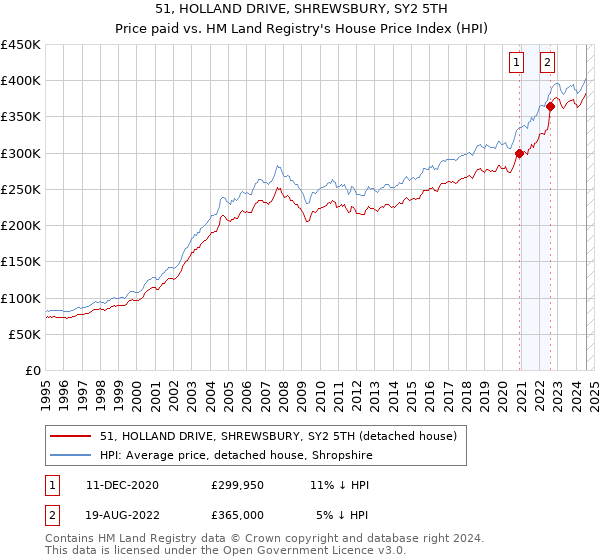 51, HOLLAND DRIVE, SHREWSBURY, SY2 5TH: Price paid vs HM Land Registry's House Price Index