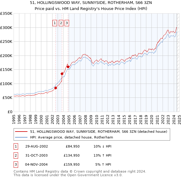 51, HOLLINGSWOOD WAY, SUNNYSIDE, ROTHERHAM, S66 3ZN: Price paid vs HM Land Registry's House Price Index