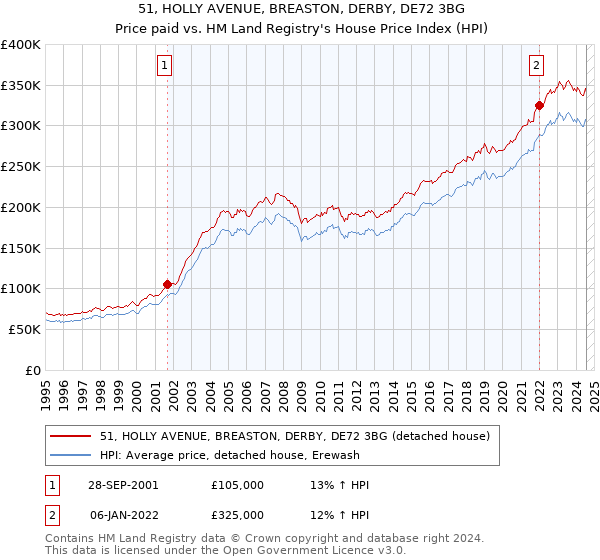 51, HOLLY AVENUE, BREASTON, DERBY, DE72 3BG: Price paid vs HM Land Registry's House Price Index