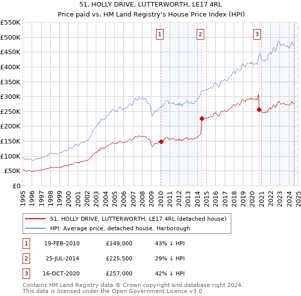 51, HOLLY DRIVE, LUTTERWORTH, LE17 4RL: Price paid vs HM Land Registry's House Price Index