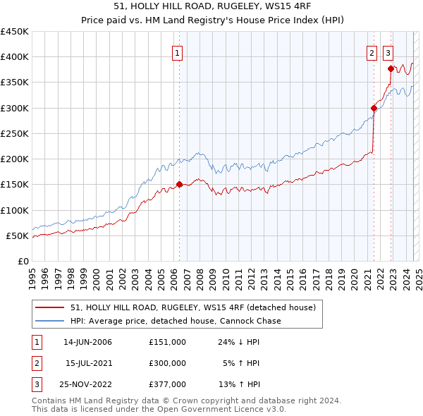 51, HOLLY HILL ROAD, RUGELEY, WS15 4RF: Price paid vs HM Land Registry's House Price Index