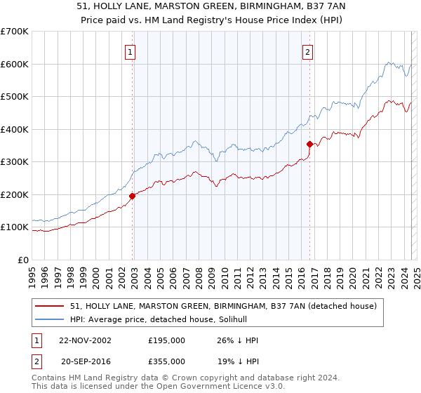 51, HOLLY LANE, MARSTON GREEN, BIRMINGHAM, B37 7AN: Price paid vs HM Land Registry's House Price Index