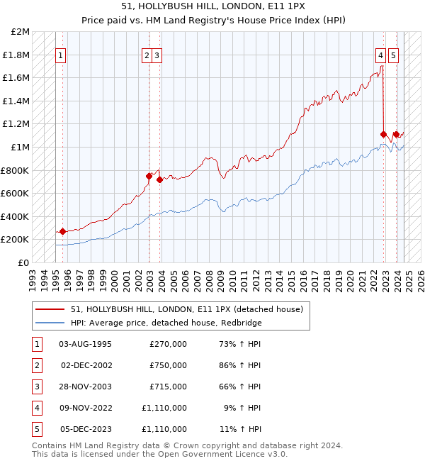 51, HOLLYBUSH HILL, LONDON, E11 1PX: Price paid vs HM Land Registry's House Price Index