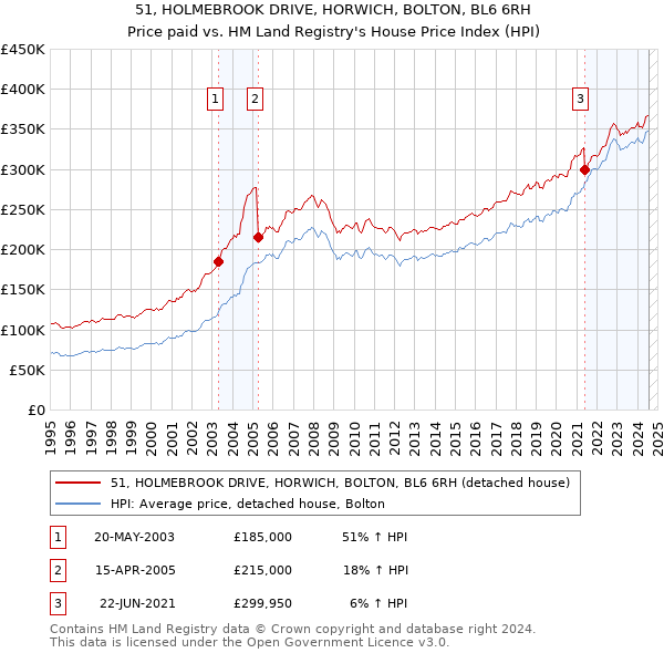 51, HOLMEBROOK DRIVE, HORWICH, BOLTON, BL6 6RH: Price paid vs HM Land Registry's House Price Index