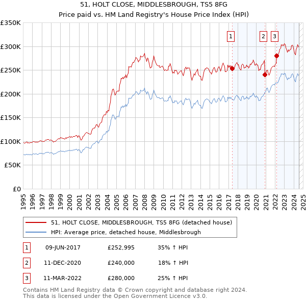 51, HOLT CLOSE, MIDDLESBROUGH, TS5 8FG: Price paid vs HM Land Registry's House Price Index