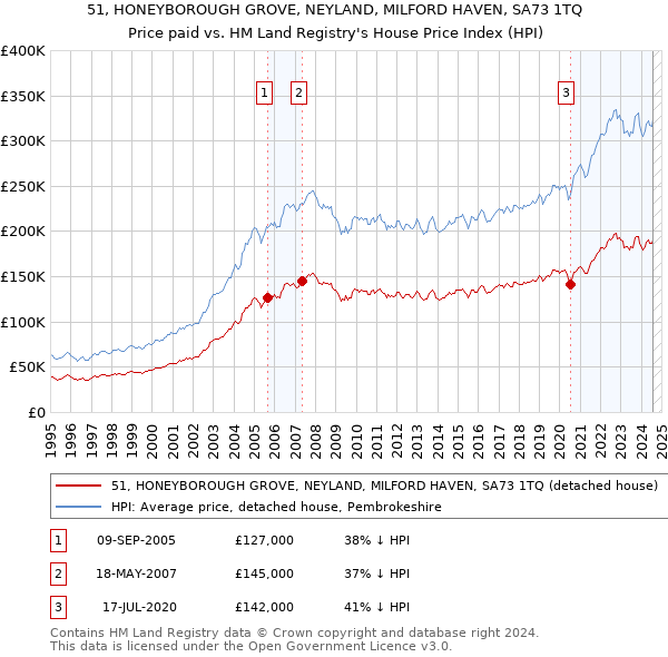 51, HONEYBOROUGH GROVE, NEYLAND, MILFORD HAVEN, SA73 1TQ: Price paid vs HM Land Registry's House Price Index