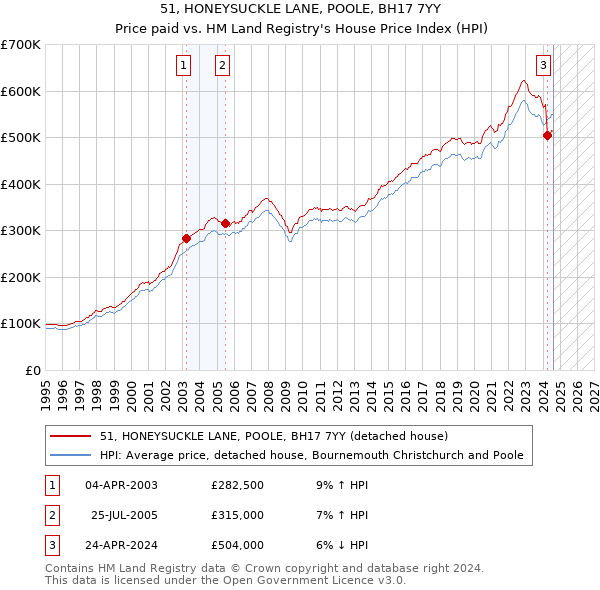 51, HONEYSUCKLE LANE, POOLE, BH17 7YY: Price paid vs HM Land Registry's House Price Index