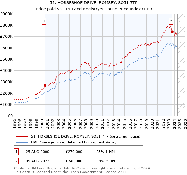 51, HORSESHOE DRIVE, ROMSEY, SO51 7TP: Price paid vs HM Land Registry's House Price Index