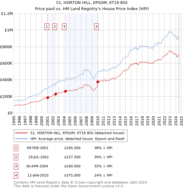 51, HORTON HILL, EPSOM, KT19 8SS: Price paid vs HM Land Registry's House Price Index