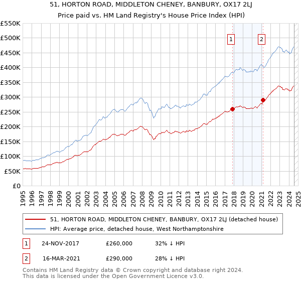 51, HORTON ROAD, MIDDLETON CHENEY, BANBURY, OX17 2LJ: Price paid vs HM Land Registry's House Price Index