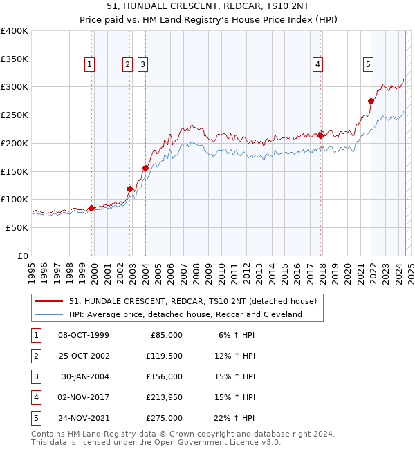 51, HUNDALE CRESCENT, REDCAR, TS10 2NT: Price paid vs HM Land Registry's House Price Index