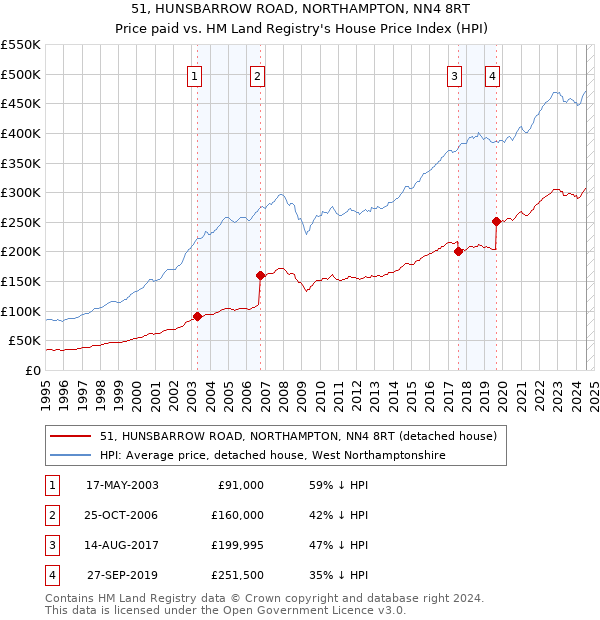 51, HUNSBARROW ROAD, NORTHAMPTON, NN4 8RT: Price paid vs HM Land Registry's House Price Index