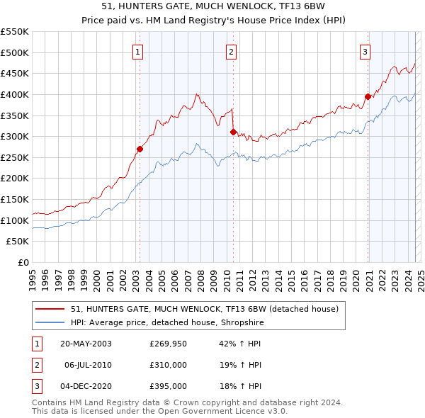 51, HUNTERS GATE, MUCH WENLOCK, TF13 6BW: Price paid vs HM Land Registry's House Price Index