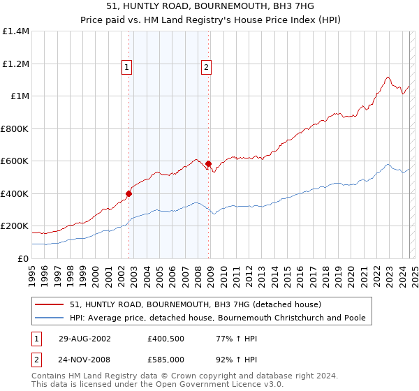 51, HUNTLY ROAD, BOURNEMOUTH, BH3 7HG: Price paid vs HM Land Registry's House Price Index