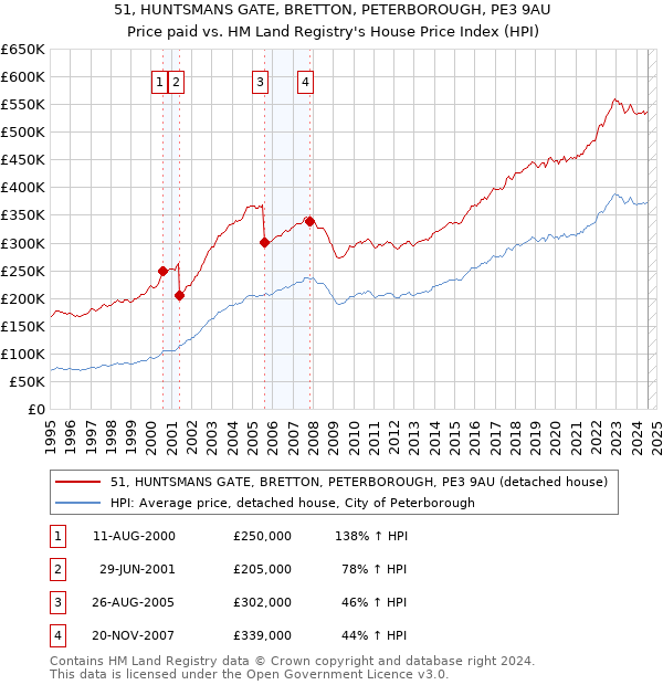 51, HUNTSMANS GATE, BRETTON, PETERBOROUGH, PE3 9AU: Price paid vs HM Land Registry's House Price Index