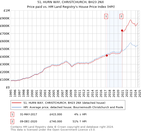 51, HURN WAY, CHRISTCHURCH, BH23 2NX: Price paid vs HM Land Registry's House Price Index