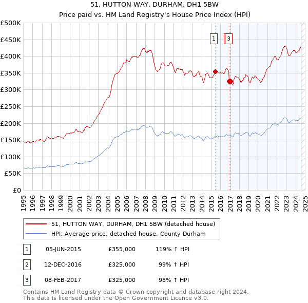 51, HUTTON WAY, DURHAM, DH1 5BW: Price paid vs HM Land Registry's House Price Index