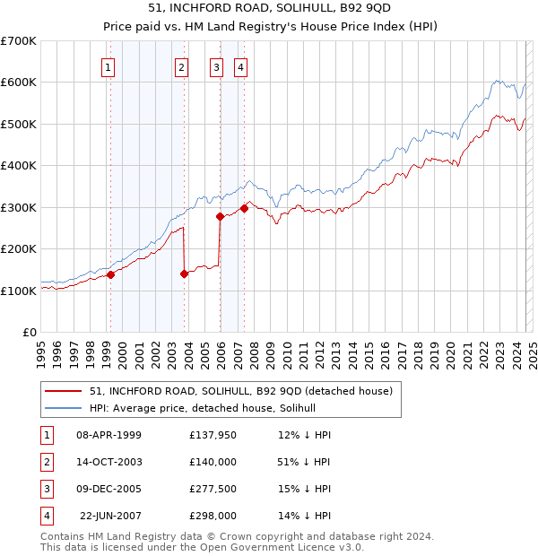 51, INCHFORD ROAD, SOLIHULL, B92 9QD: Price paid vs HM Land Registry's House Price Index