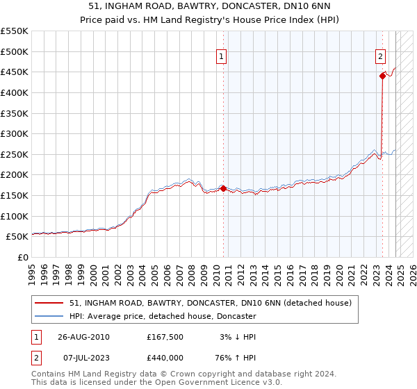 51, INGHAM ROAD, BAWTRY, DONCASTER, DN10 6NN: Price paid vs HM Land Registry's House Price Index