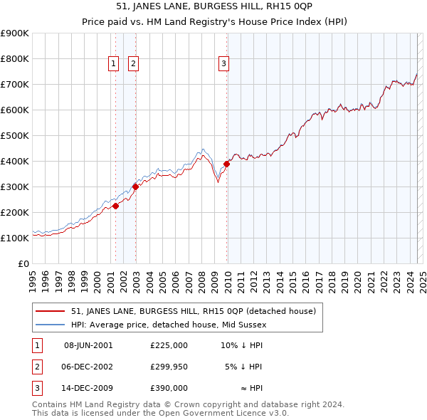 51, JANES LANE, BURGESS HILL, RH15 0QP: Price paid vs HM Land Registry's House Price Index