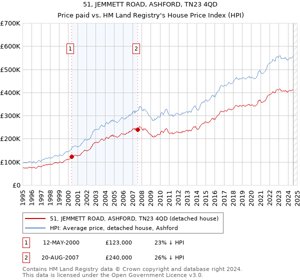 51, JEMMETT ROAD, ASHFORD, TN23 4QD: Price paid vs HM Land Registry's House Price Index