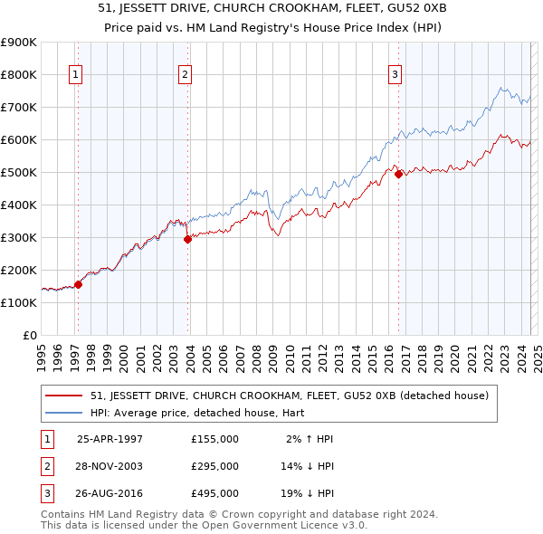 51, JESSETT DRIVE, CHURCH CROOKHAM, FLEET, GU52 0XB: Price paid vs HM Land Registry's House Price Index