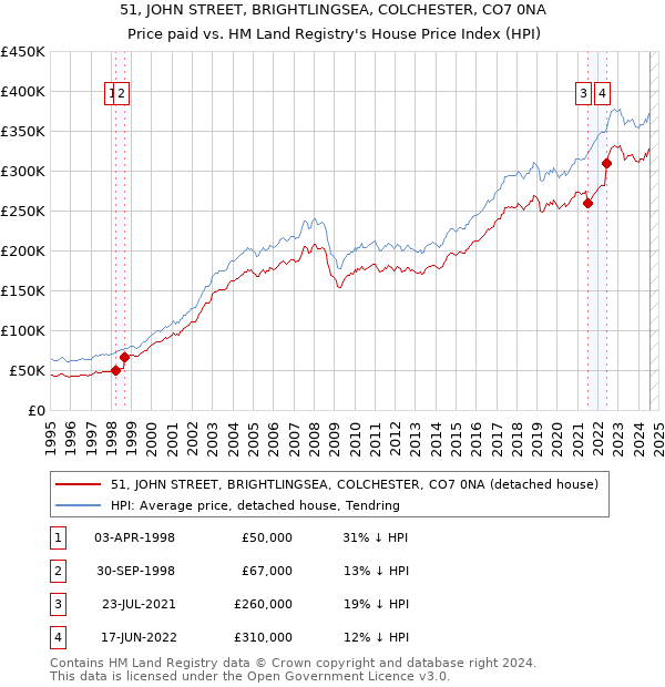 51, JOHN STREET, BRIGHTLINGSEA, COLCHESTER, CO7 0NA: Price paid vs HM Land Registry's House Price Index