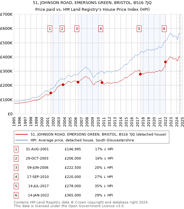 51, JOHNSON ROAD, EMERSONS GREEN, BRISTOL, BS16 7JQ: Price paid vs HM Land Registry's House Price Index