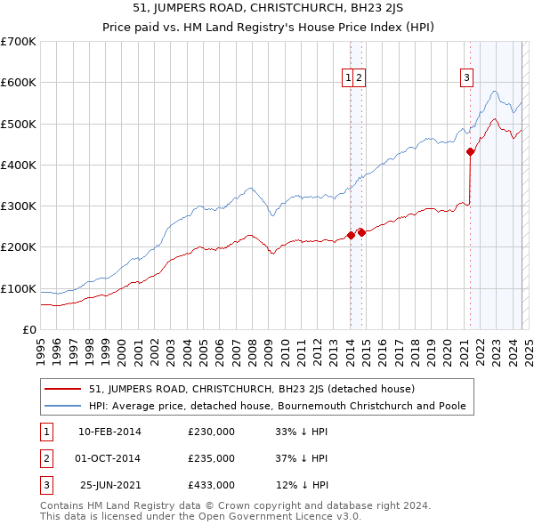 51, JUMPERS ROAD, CHRISTCHURCH, BH23 2JS: Price paid vs HM Land Registry's House Price Index