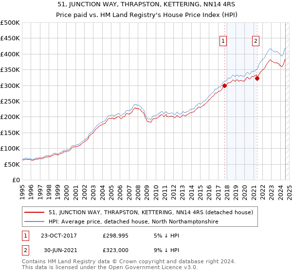 51, JUNCTION WAY, THRAPSTON, KETTERING, NN14 4RS: Price paid vs HM Land Registry's House Price Index