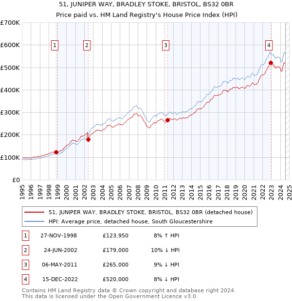 51, JUNIPER WAY, BRADLEY STOKE, BRISTOL, BS32 0BR: Price paid vs HM Land Registry's House Price Index