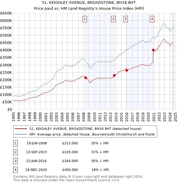 51, KEIGHLEY AVENUE, BROADSTONE, BH18 8HT: Price paid vs HM Land Registry's House Price Index