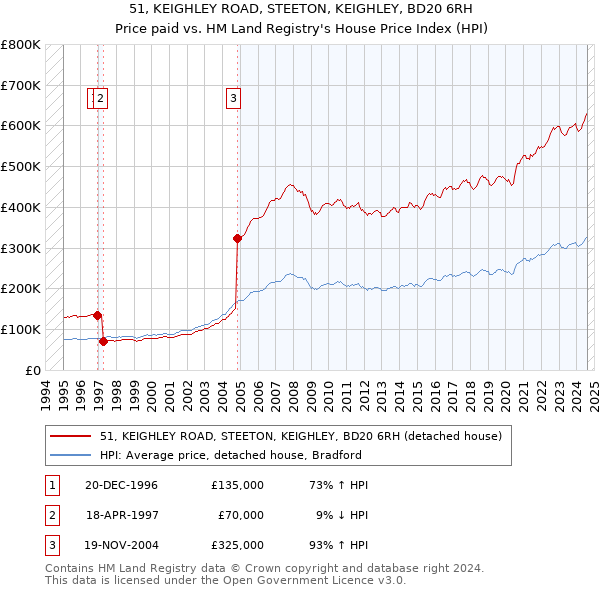 51, KEIGHLEY ROAD, STEETON, KEIGHLEY, BD20 6RH: Price paid vs HM Land Registry's House Price Index