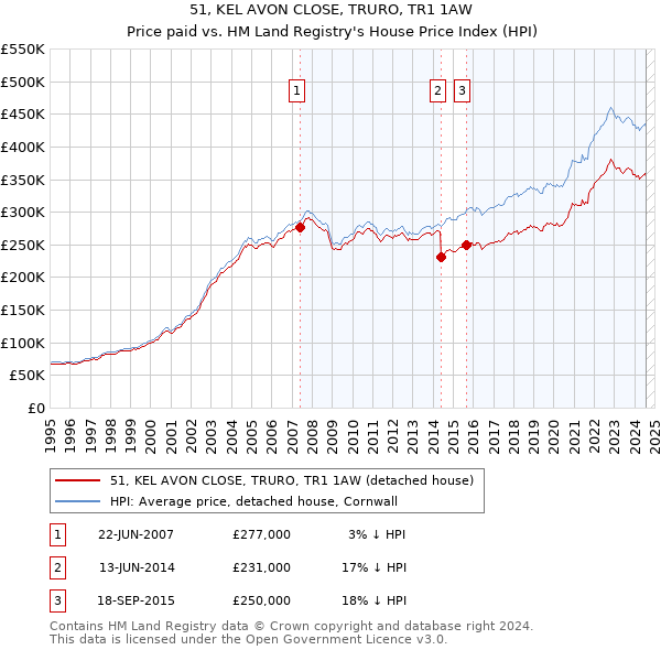 51, KEL AVON CLOSE, TRURO, TR1 1AW: Price paid vs HM Land Registry's House Price Index