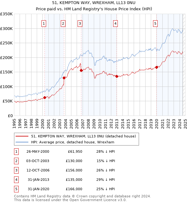 51, KEMPTON WAY, WREXHAM, LL13 0NU: Price paid vs HM Land Registry's House Price Index